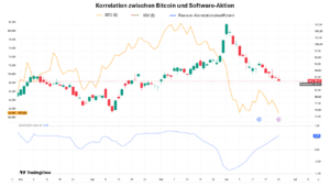 Bitcoin und Software-Aktien mit kurzfristiger 20-Tage-Korrelation von März bis Juni 2026.