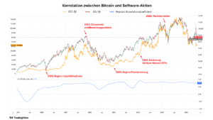 Bitcoin und Software-Aktien im Vergleich mit rollierender Korrelation auf Monatsbasis von Januar 2020 bis Juni 2026.
