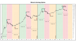 Bitcoin-Halving-Zyklen von November 2012 bis Juli 2026